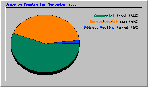 Usage by Country for September 2008