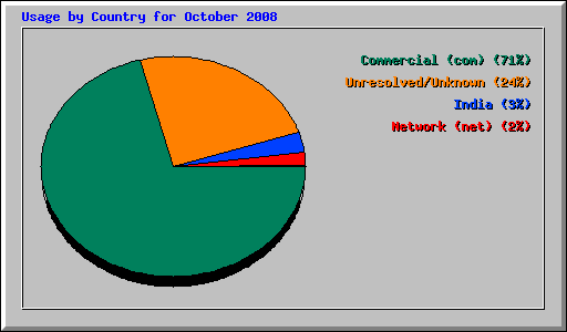 Usage by Country for October 2008