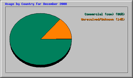 Usage by Country for December 2008