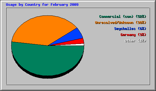 Usage by Country for February 2009
