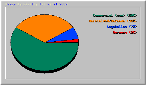 Usage by Country for April 2009