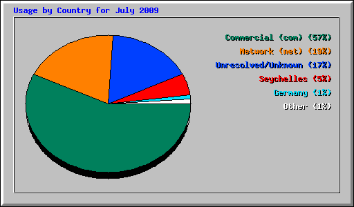 Usage by Country for July 2009