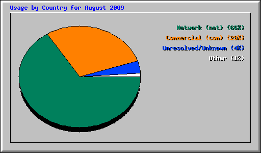 Usage by Country for August 2009