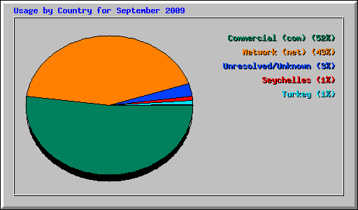 Usage by Country for September 2009