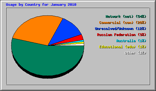 Usage by Country for January 2010