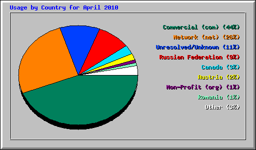 Usage by Country for April 2010