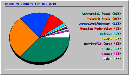 Usage by Country for May 2010