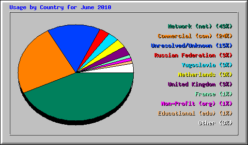 Usage by Country for June 2010