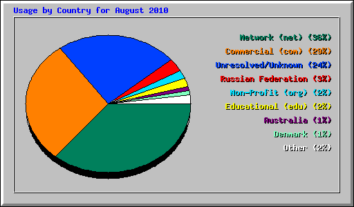 Usage by Country for August 2010