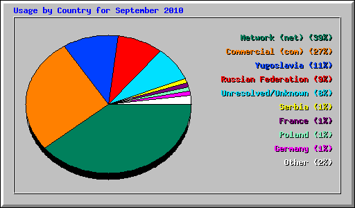 Usage by Country for September 2010