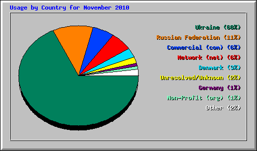 Usage by Country for November 2010