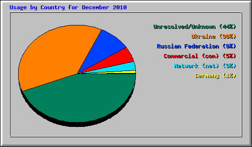 Usage by Country for December 2010