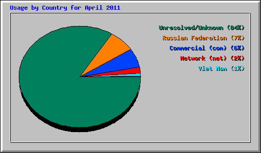 Usage by Country for April 2011