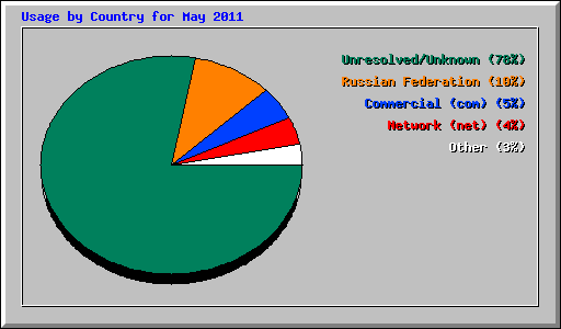 Usage by Country for May 2011