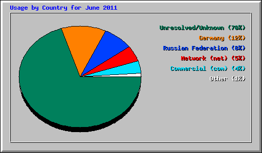 Usage by Country for June 2011