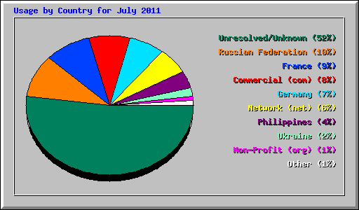Usage by Country for July 2011