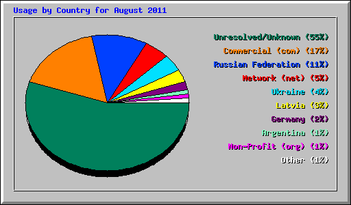 Usage by Country for August 2011