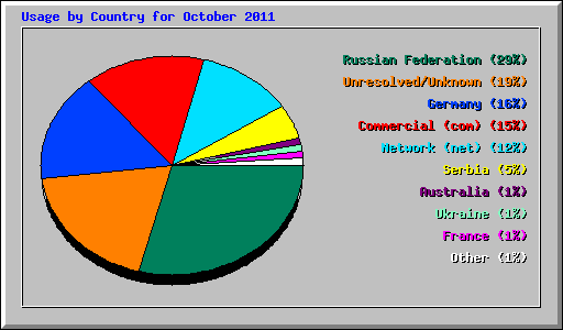 Usage by Country for October 2011