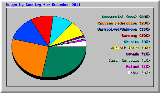 Usage by Country for December 2011