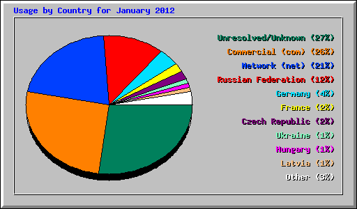 Usage by Country for January 2012