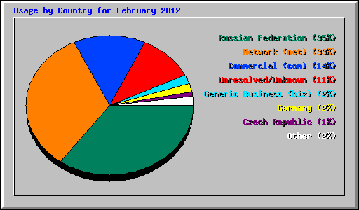 Usage by Country for February 2012