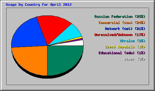 Usage by Country for April 2012
