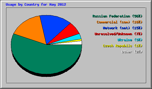 Usage by Country for May 2012