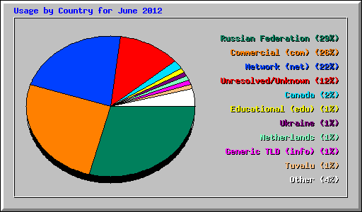 Usage by Country for June 2012