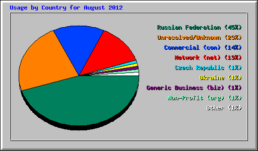 Usage by Country for August 2012