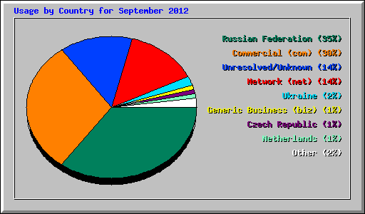 Usage by Country for September 2012