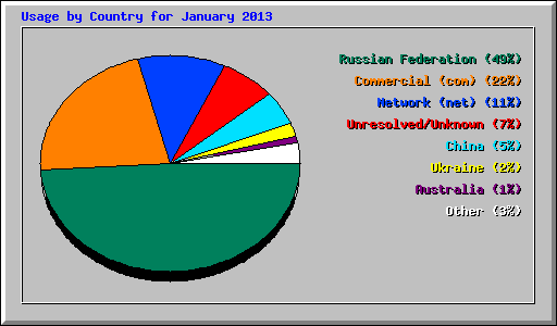 Usage by Country for January 2013
