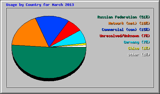 Usage by Country for March 2013