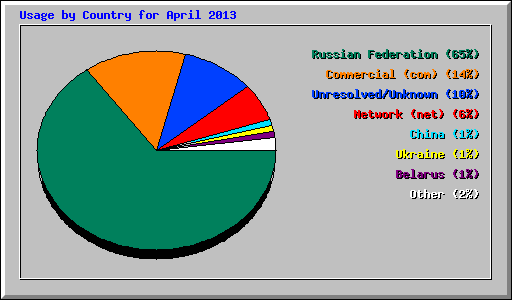 Usage by Country for April 2013