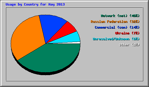 Usage by Country for May 2013