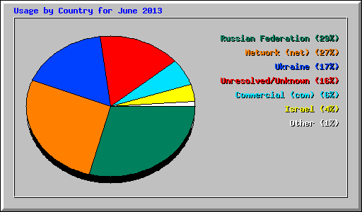 Usage by Country for June 2013