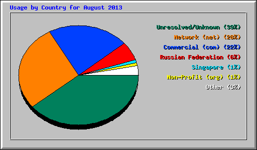 Usage by Country for August 2013