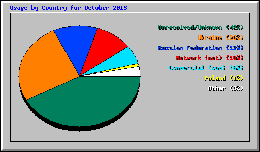 Usage by Country for October 2013