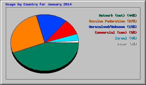 Usage by Country for January 2014