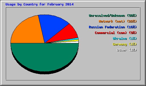Usage by Country for February 2014