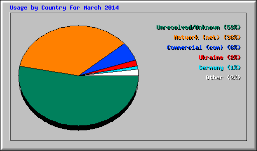 Usage by Country for March 2014