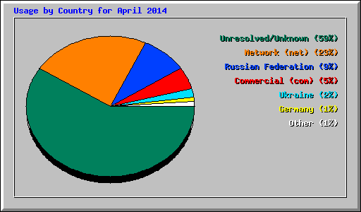 Usage by Country for April 2014