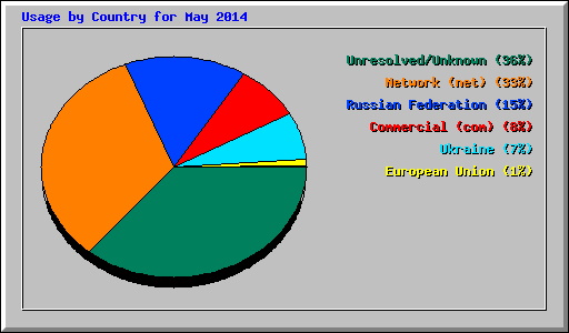 Usage by Country for May 2014