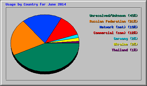 Usage by Country for June 2014
