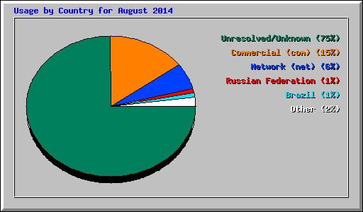 Usage by Country for August 2014