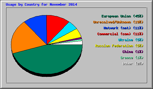 Usage by Country for November 2014