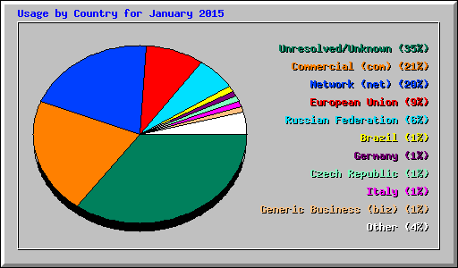 Usage by Country for January 2015