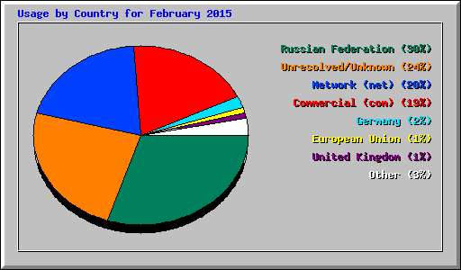 Usage by Country for February 2015