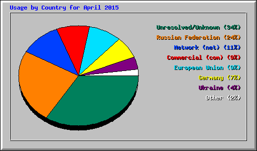 Usage by Country for April 2015