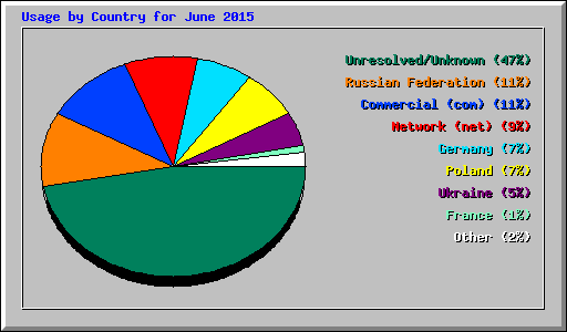 Usage by Country for June 2015