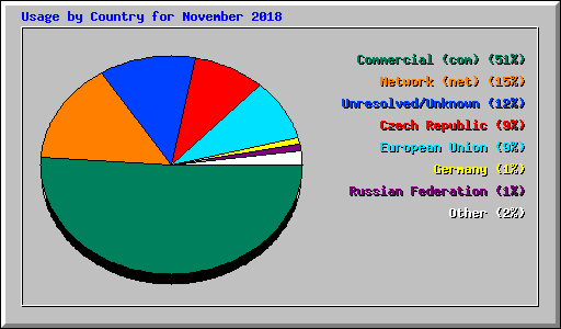 Usage by Country for November 2018